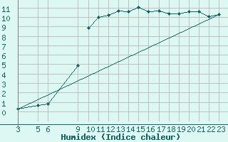 Courbe de l'humidex pour Tynset Ii