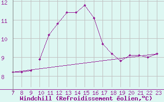 Courbe du refroidissement olien pour Saint-Philbert-sur-Risle (27)