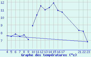 Courbe de tempratures pour Aigrefeuille d