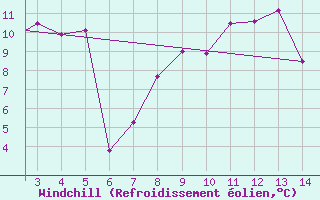 Courbe du refroidissement olien pour Mardin