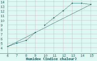 Courbe de l'humidex pour Kastamonu