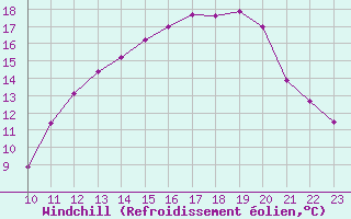 Courbe du refroidissement olien pour Saffr (44)