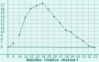 Courbe de l'humidex pour Doissat (24)