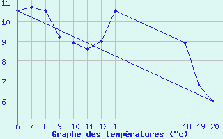 Courbe de tempratures pour Pazin