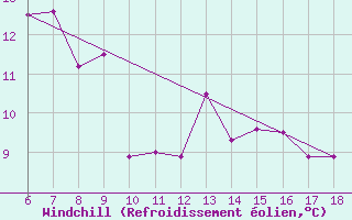 Courbe du refroidissement olien pour Ustica