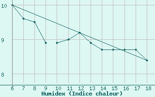 Courbe de l'humidex pour Hopa