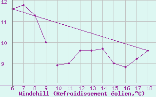 Courbe du refroidissement olien pour Urfa