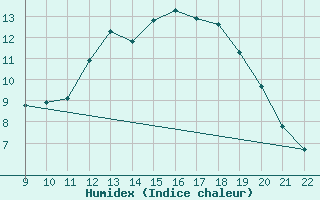 Courbe de l'humidex pour Valence d'Agen (82)