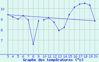 Courbe de tempratures pour Niksic