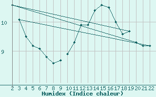 Courbe de l'humidex pour Variscourt (02)