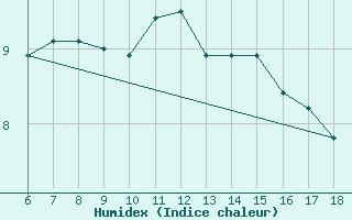 Courbe de l'humidex pour Cap Mele (It)