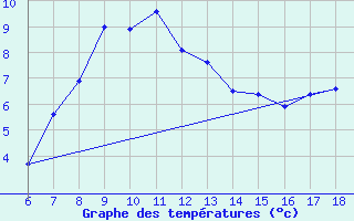 Courbe de tempratures pour Igdir