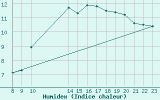 Courbe de l'humidex pour Boulogne (62)