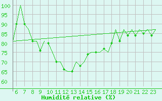Courbe de l'humidit relative pour Laupheim