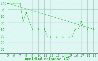 Courbe de l'humidit relative pour Vinnitsa