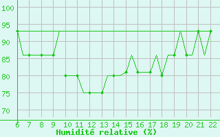 Courbe de l'humidit relative pour Memmingen Allgau