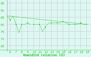 Courbe de l'humidit relative pour Chrysoupoli Airport