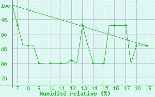 Courbe de l'humidit relative pour Kassel / Calden