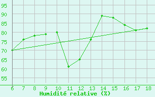Courbe de l'humidit relative pour Rize