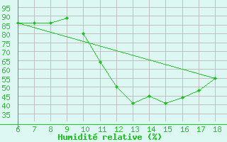 Courbe de l'humidit relative pour Dobbiaco