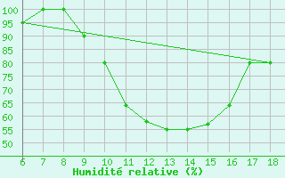 Courbe de l'humidit relative pour Tarvisio