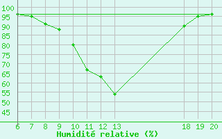 Courbe de l'humidit relative pour Bjelovar