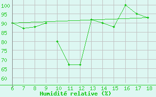 Courbe de l'humidit relative pour Campobasso