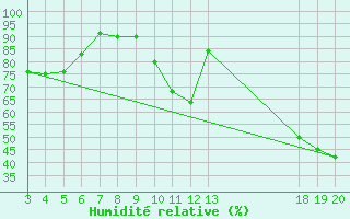 Courbe de l'humidit relative pour Zavizan