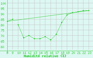 Courbe de l'humidit relative pour Saldenburg-Entschenr