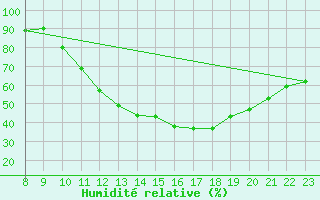 Courbe de l'humidit relative pour Saint-Just-le-Martel (87)