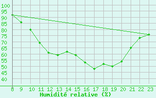 Courbe de l'humidit relative pour Valence d'Agen (82)