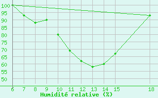 Courbe de l'humidit relative pour Capo Frasca