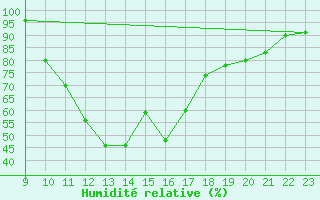 Courbe de l'humidit relative pour Saint-Paul-lez-Durance (13)