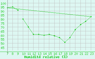 Courbe de l'humidit relative pour Doissat (24)