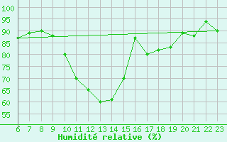 Courbe de l'humidit relative pour Le Perreux-sur-Marne (94)