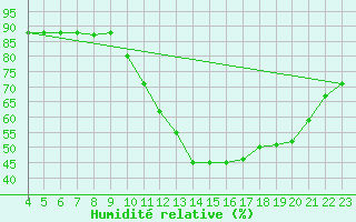 Courbe de l'humidit relative pour Boulaide (Lux)