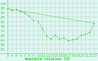 Courbe de l'humidit relative pour Munte (Be)