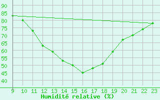 Courbe de l'humidit relative pour Samatan (32)