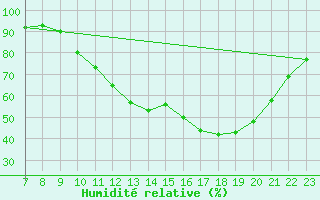 Courbe de l'humidit relative pour Valence d'Agen (82)