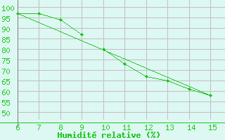 Courbe de l'humidit relative pour Ivan Sedlo