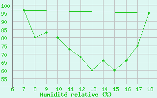 Courbe de l'humidit relative pour Capo Frasca
