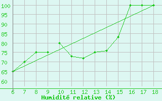 Courbe de l'humidit relative pour Ustica