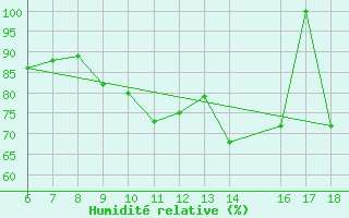 Courbe de l'humidit relative pour Ustica