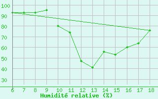 Courbe de l'humidit relative pour Dobbiaco