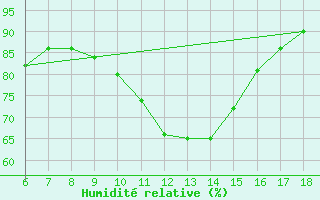 Courbe de l'humidit relative pour Dobbiaco