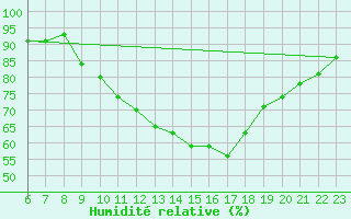 Courbe de l'humidit relative pour Saint-Saturnin-Ls-Avignon (84)