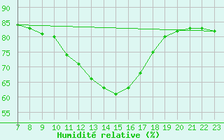 Courbe de l'humidit relative pour Colmar-Ouest (68)