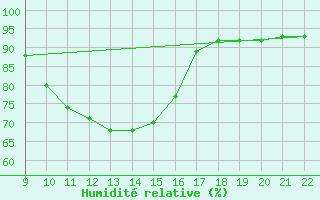 Courbe de l'humidit relative pour Doissat (24)