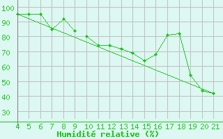 Courbe de l'humidit relative pour Podgorica / Golubovci
