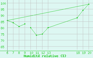 Courbe de l'humidit relative pour Lastovo
